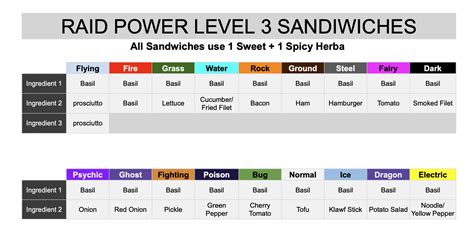 raid lv 3|level 3 raid power sandwich.